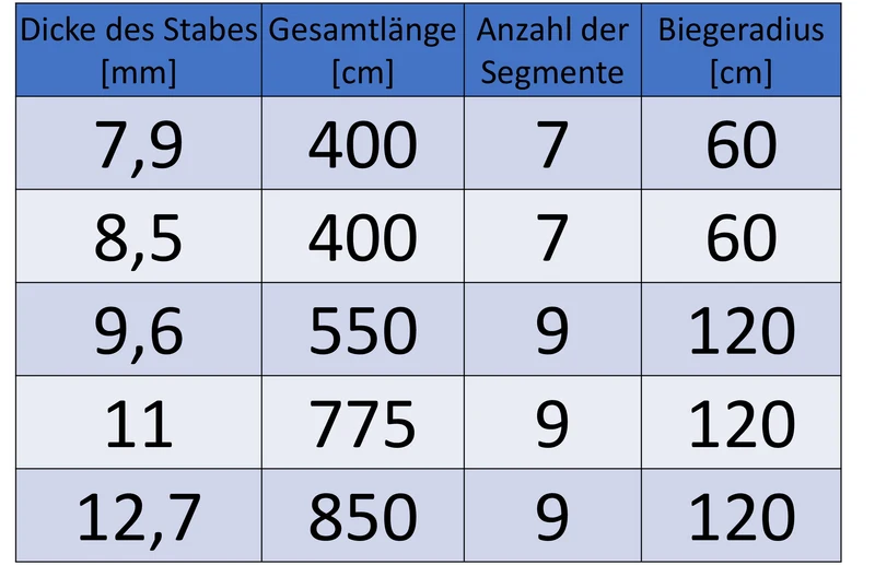 Fiberglas Zeltstange Ø 11 mm - 775 cm aus 9 Segmenten - mit Gummizug und Einfädelhilfe Zeltgestänge Zeltstangen - Ersatzstangen für Zelte | Kürzbar - Biegeradius 120 cm