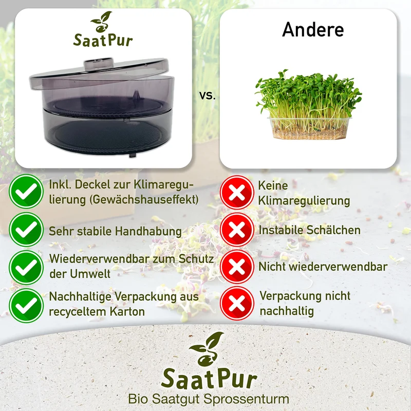 SaatPur® Keimsprossenbox Set 1 mit Einer Etagen als Sprossen Keimgerät: Sprossen Anzucht sowie Microgreens Anzuchtschalen. Keimbox, Keimschale, Keimschachtel, Sprossenbox, Sprossenhaus, Keimgerät